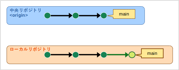 （変更をローカルリポジトリのデフォルトブランチにコミットする様子の図。この時点ではリモートブランチには何も影響しない）