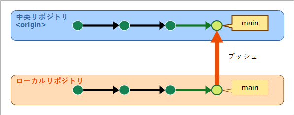 （変更をローカルリポジトリのデフォルトブランチからリモートリポジトリのデフォルトブランチにプッシュする様子の図。中央リポジトリのデフォルトブランチに変更が反映される）
