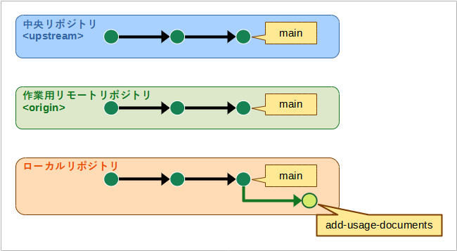 ローカルリポジトリにトピックブランチ「add-usage-documents」を作成し、変更をコミットした様子の図。