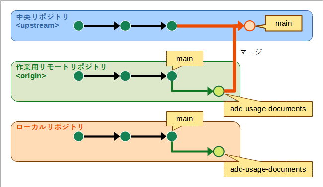 作業用リモートリポジトリのトピックブランチからのマージリクエストが中央リポジトリのデフォルトブランチにマージされた様子の図。