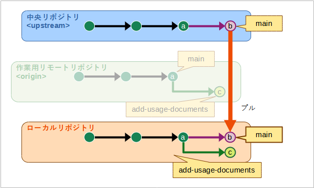 中央リポジトリのデフォルトブランチの変更がローカルリポジトリに同期される様子の図。