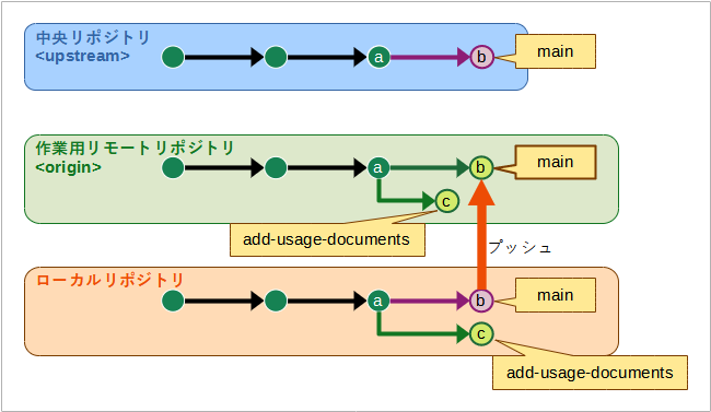 作業用リモートリポジトリのデフォルトブランチを中央リポジトリのデフォルトブランチに同期する様子の図。