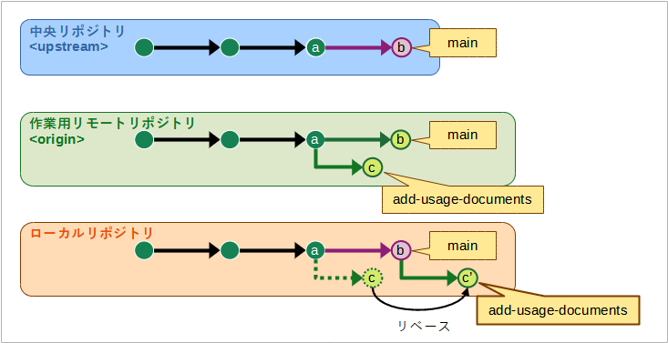 ローカルリポジトリのトピックブランチを中央リポジトリのデフォルトブランチにリベースする様子の図。