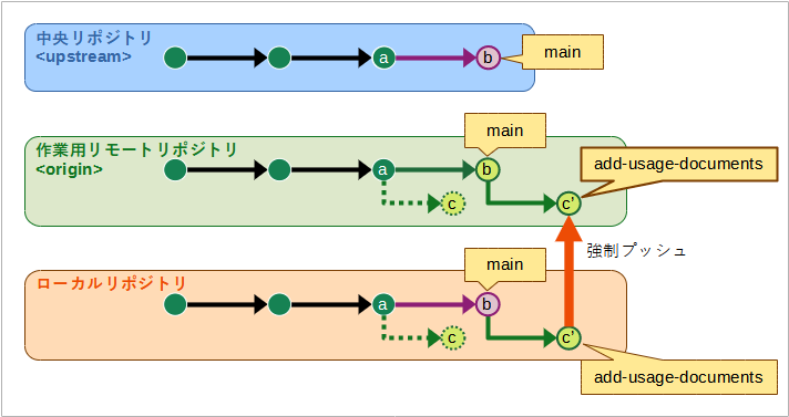 ローカルリポジトリのトピックブランチを作業用リモートリポジトリに強制プッシュする様子の図。