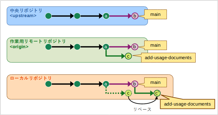 ローカルリポジトリのトピックブランチが最新のデフォルトブランチからのブランチとしてリベースされた様子の図。