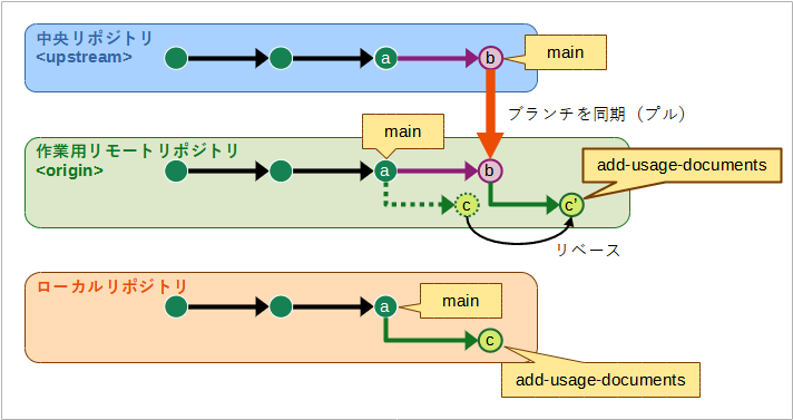 作業用リモートリポジトリ上でデフォルトブランチの同期とトピックブランチのリベースが行われる様子の図。