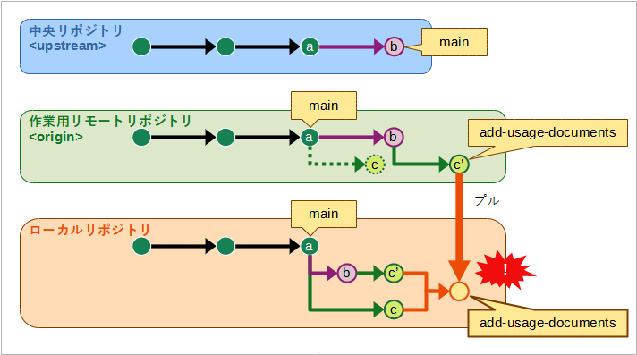 作業用リモートリポジトリのトピックブランチをローカルリポジトリにプルして、マージが発生する様子の図。