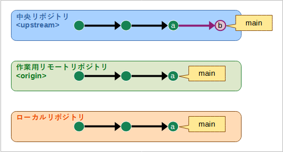 自分はまだ何もしておらず、他の人が中央リポジトリのデフォルトブランチに変更を加えていた様子の図。