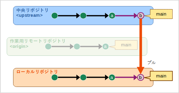 中央リポジトリのデフォルトブランチの変更がローカルリポジトリに反映された様子の図。