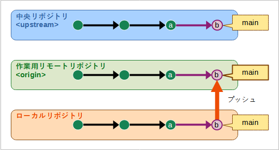 中央リポジトリのデフォルトブランチの変更がローカルリポジトリを経由して作業用リモートリポジトリに反映された様子の図。