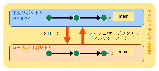 （中央リポジトリを手元にクローンし、作業の成果をローカルのリポジトリにコミットして、中央リポジトリへプッシュする様子の図）