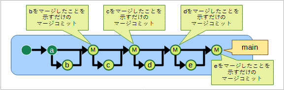 マージの度にマージコミットが生じた状態の図。毎回のマージに対して、実際の変更内容となるコミットとは別に、マージがあったという事実だけを示すコミットが作成されている。