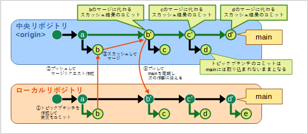 冗長なだけのマージコミットに代わって、変更内容を含むコミットがスカッシュで作成された場合の様子。mainブランチの変更の経緯は、マージ時のコミットを見るだけで把握できる状態となっている。