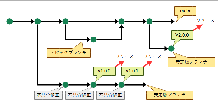 （トランクベース開発において、リリースに向けた安定版ブランチを作成してから安定化作業を行う場合を解説する図。安定版ブランチが作成されてから安定化作業が進行する場合がある）