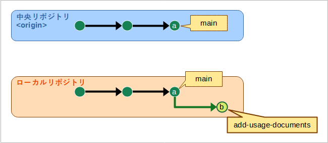 （ローカルリポジトリのトピックブランチにコミットしている様子の図）