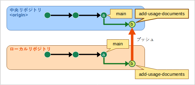 ローカルリポジトリのトピックブランチを中央リポジトリにプッシュしている様子の図。