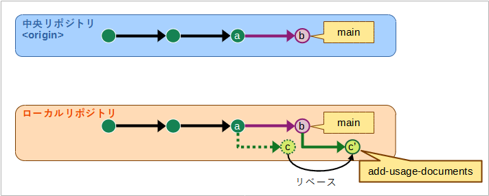 リベースによって、ローカルリポジトリのトピックブランチが最新の中央リポジトリのデフォルトブランチからの派生だったことになった様子の図。