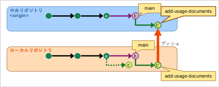 ローカルリポジトリのトピックブランチの変更を中央リポジトリのトピックブランチに反映する様子の図。