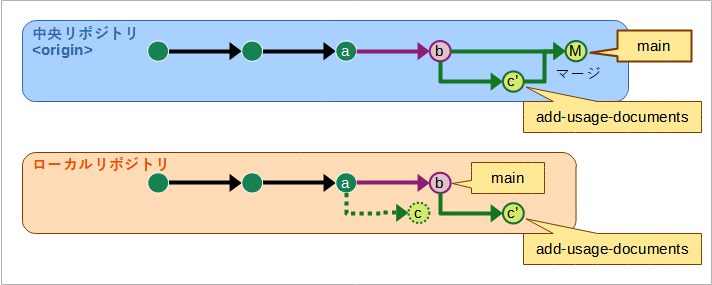 中央リポジトリのトピックブランチをデフォルトブランチにマージする様子の図。