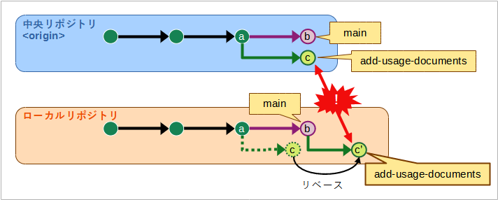 中央リポジトリに既にプッシュ済みのトピックブランチがあり、ローカルのトピックブランチと矛盾している様子の図。