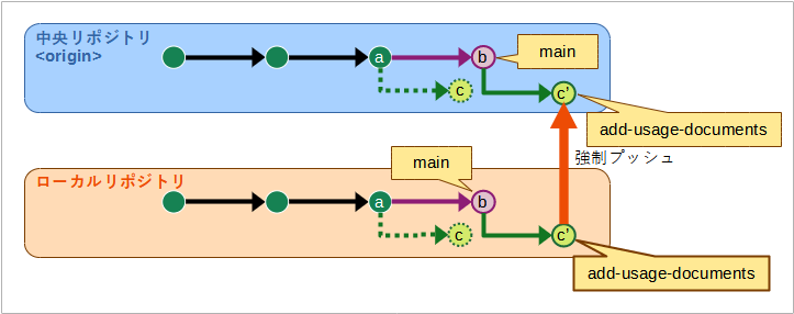 中央リポジトリに既にプッシュ済みのトピックブランチを、強制プッシュによってローカルのトピックブランチで置き換えた様子の図。