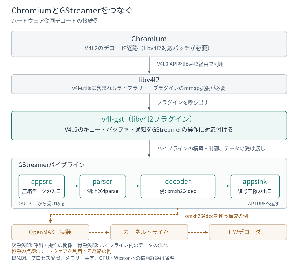 libv4l2対応パッチを当てたChromiumから、libv4l2とv4l-gstを経由してGStreamerのパイプラインを使う。omxh264decでハードウェアを利用する場合の経路も示す。