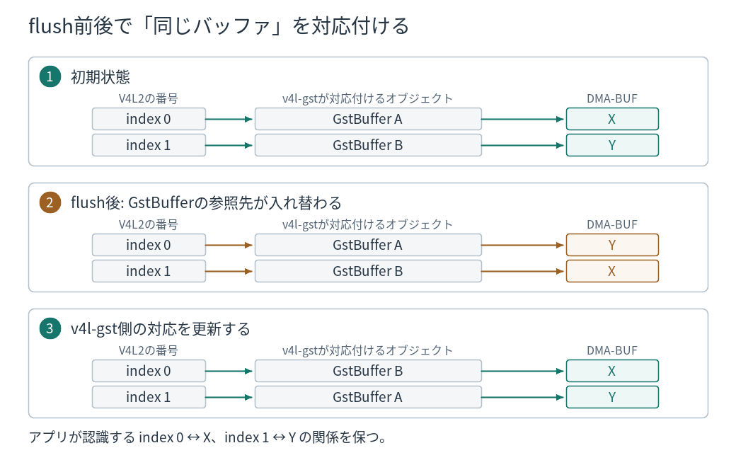 初期状態ではindex 0がDMA-BUF X、index 1がYに対応する。flush後にGstBufferの参照先が変わったら、v4l-gst側の番号とGstBufferの対応を更新し、アプリケーションが認識する関係を保つ。