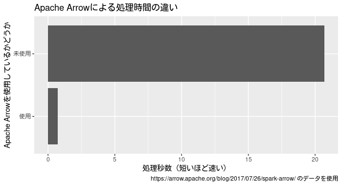 Apache Spark™での高速化事例