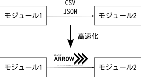 Apache Arrowでデータ交換を高速化