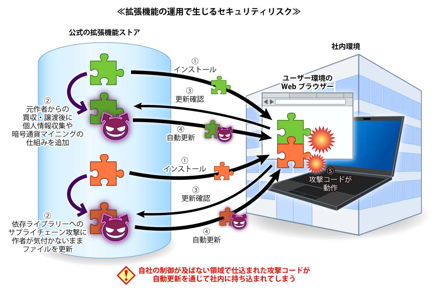 (図:拡張機能の運用で生じるセキュリティリスク)