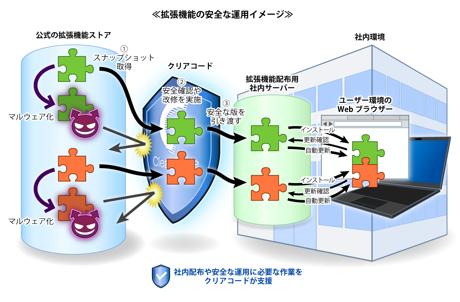 (図:拡張機能の安全な運用イメージ)