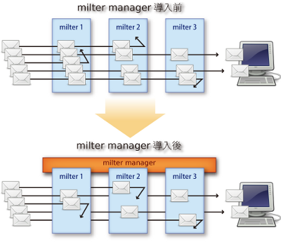 milter managerによって柔軟に適用されるようになったmilterの動作図