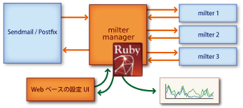 milter managerシステム構成図