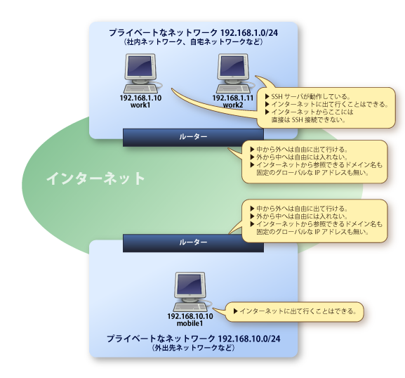 図:2つのLANがある様子 図:2つのLANがある様子